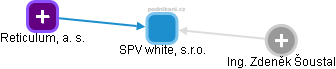 SPV white, s.r.o. - náhled vizuálního zobrazení vztahů obchodního rejstříku