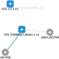 UOL Účetnictví Liberec s.r.o. - náhled vizuálního zobrazení vztahů obchodního rejstříku