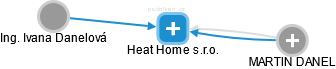 Heat Home s.r.o. - náhled vizuálního zobrazení vztahů obchodního rejstříku