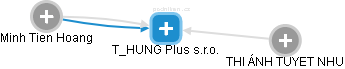 T_HUNG Plus s.r.o. - náhled vizuálního zobrazení vztahů obchodního rejstříku