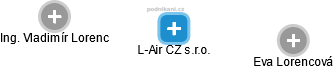 L-Air CZ s.r.o. - náhled vizuálního zobrazení vztahů obchodního rejstříku