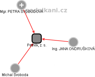 PetNik, z. s. - náhled vizuálního zobrazení vztahů obchodního rejstříku