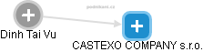 CASTEXO COMPANY s.r.o. - náhled vizuálního zobrazení vztahů obchodního rejstříku