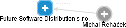 Future Software Distribution s.r.o. - náhled vizuálního zobrazení vztahů obchodního rejstříku