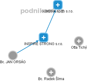 INSPIRE STRONG s.r.o. - náhled vizuálního zobrazení vztahů obchodního rejstříku