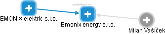 Emonix energy s.r.o. - náhled vizuálního zobrazení vztahů obchodního rejstříku
