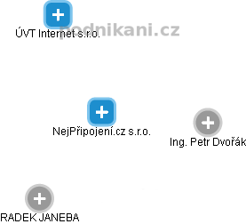 NejPřipojení.cz s.r.o. - náhled vizuálního zobrazení vztahů obchodního rejstříku