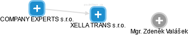 XELLA TRANS s.r.o. - náhled vizuálního zobrazení vztahů obchodního rejstříku