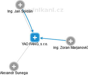 YAO FANG, s.r.o. - náhled vizuálního zobrazení vztahů obchodního rejstříku