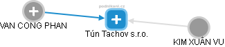 Tún Tachov s.r.o. - náhled vizuálního zobrazení vztahů obchodního rejstříku