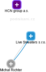 Live Sweaters s.r.o. - náhled vizuálního zobrazení vztahů obchodního rejstříku