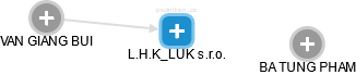 L.H.K_LUK s.r.o. - náhled vizuálního zobrazení vztahů obchodního rejstříku