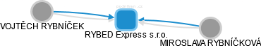 RYBED Express s.r.o. - náhled vizuálního zobrazení vztahů obchodního rejstříku