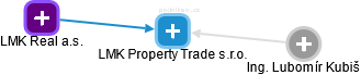 LMK Property Trade s.r.o. - náhled vizuálního zobrazení vztahů obchodního rejstříku