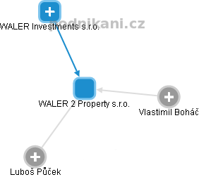 WALER 2 Property s.r.o. - náhled vizuálního zobrazení vztahů obchodního rejstříku