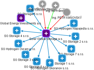 Solar Global Storage a.s. - náhled vizuálního zobrazení vztahů obchodního rejstříku