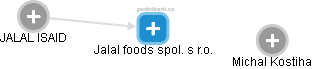 Jalal foods spol. s r.o. - náhled vizuálního zobrazení vztahů obchodního rejstříku