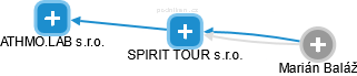 SPIRIT TOUR s.r.o. - náhled vizuálního zobrazení vztahů obchodního rejstříku