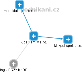 Klos Family s.r.o. - náhled vizuálního zobrazení vztahů obchodního rejstříku