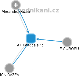 A+I+Magda s.r.o. - náhled vizuálního zobrazení vztahů obchodního rejstříku