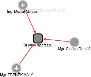 SHARK sport z.s. - náhled vizuálního zobrazení vztahů obchodního rejstříku