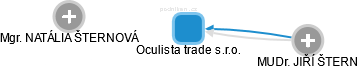 Oculista trade s.r.o. - náhled vizuálního zobrazení vztahů obchodního rejstříku