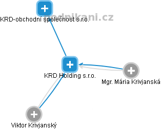 KRD Holding s.r.o. - náhled vizuálního zobrazení vztahů obchodního rejstříku