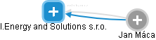 I.Energy and Solutions s.r.o. - náhled vizuálního zobrazení vztahů obchodního rejstříku