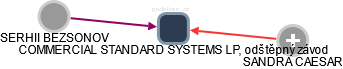 COMMERCIAL STANDARD SYSTEMS LP, odštěpný závod - náhled vizuálního zobrazení vztahů obchodního rejstříku