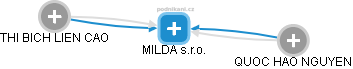 MILDA s.r.o. - náhled vizuálního zobrazení vztahů obchodního rejstříku