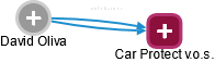 Car Protect v.o.s. - náhled vizuálního zobrazení vztahů obchodního rejstříku