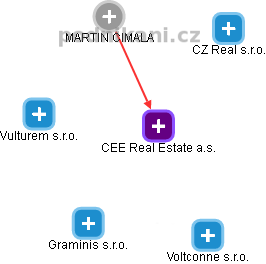 CEE Real Estate a.s. - náhled vizuálního zobrazení vztahů obchodního rejstříku