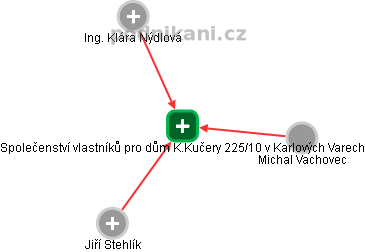 Společenství vlastníků pro dům K.Kučery 225/10 v Karlových Varech - náhled vizuálního zobrazení vztahů obchodního rejstříku