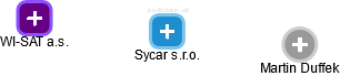 Sycar s.r.o. - náhled vizuálního zobrazení vztahů obchodního rejstříku