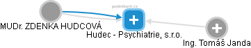 Hudec - Psychiatrie, s.r.o. - náhled vizuálního zobrazení vztahů obchodního rejstříku