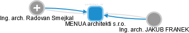MENUA architekti s.r.o. - náhled vizuálního zobrazení vztahů obchodního rejstříku