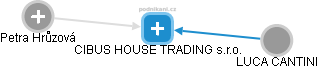 CIBUS HOUSE TRADING s.r.o. - náhled vizuálního zobrazení vztahů obchodního rejstříku
