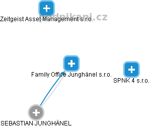 Family Office Junghänel s.r.o. - náhled vizuálního zobrazení vztahů obchodního rejstříku