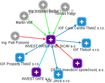 INVEST GATE Funds SICAV a.s. - náhled vizuálního zobrazení vztahů obchodního rejstříku