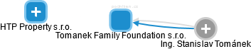 Tomanek Family Foundation s.r.o. - náhled vizuálního zobrazení vztahů obchodního rejstříku