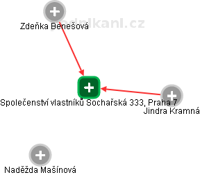 Společenství vlastníků Sochařská 333, Praha 7 - náhled vizuálního zobrazení vztahů obchodního rejstříku