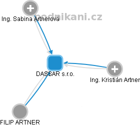 DASSAR s.r.o. - náhled vizuálního zobrazení vztahů obchodního rejstříku