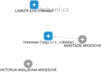 Greenway Cargo s.r.o., v likvidaci - náhled vizuálního zobrazení vztahů obchodního rejstříku