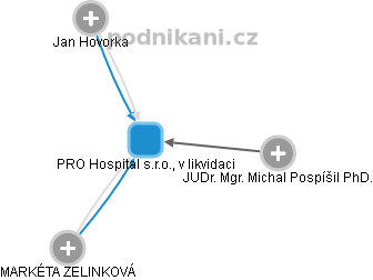 PRO Hospital s.r.o., v likvidaci - náhled vizuálního zobrazení vztahů obchodního rejstříku