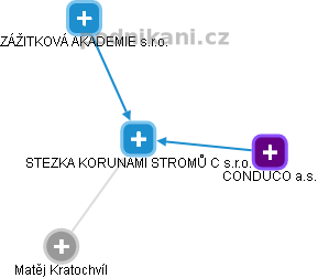 STEZKA KORUNAMI STROMŮ C s.r.o. - náhled vizuálního zobrazení vztahů obchodního rejstříku