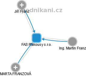 FAS Rakousy s.r.o. - náhled vizuálního zobrazení vztahů obchodního rejstříku