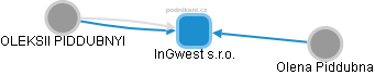 InGwest s.r.o. - náhled vizuálního zobrazení vztahů obchodního rejstříku