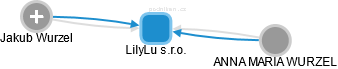 LilyLu s.r.o. - náhled vizuálního zobrazení vztahů obchodního rejstříku
