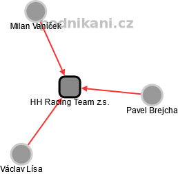 HH Racing Team z.s. - náhled vizuálního zobrazení vztahů obchodního rejstříku