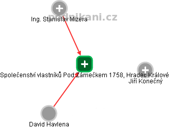 Společenství vlastníků Pod Zámečkem 1758, Hradec Králové - náhled vizuálního zobrazení vztahů obchodního rejstříku